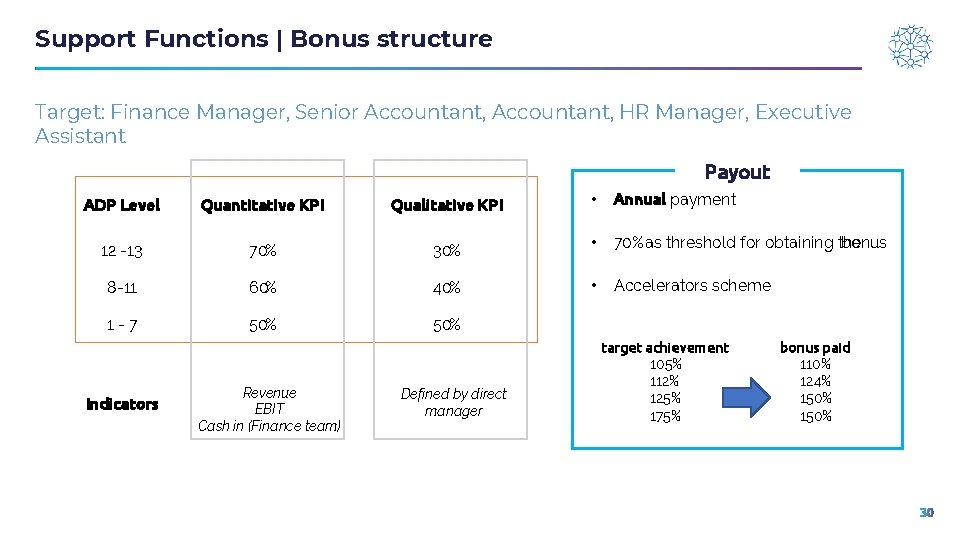 Support Functions | Bonus structure Target: Finance Manager, Senior Accountant, HR Manager, Executive Assistant