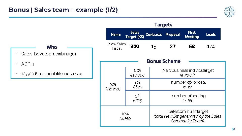 Bonus | Sales team – example (1/2) Targets Name Who Sales Contracts Target (K€)