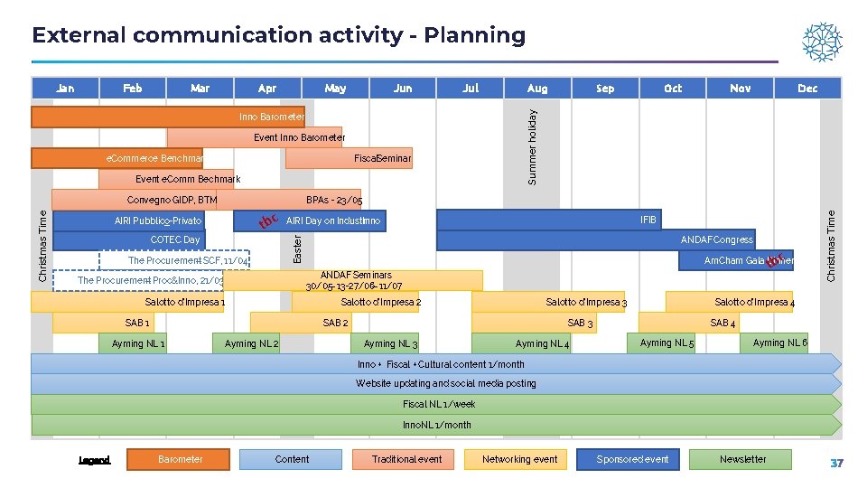 External communication activity - Planning Mar Apr May Jun Jul Aug Inno Barometer Event