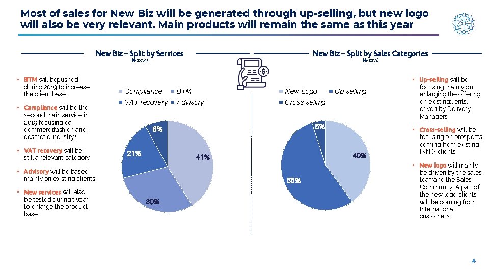 Most of sales for New Biz will be generated through up-selling, but new logo