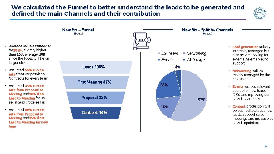 We calculated the Funnel to better understand the leads to be generated and defined