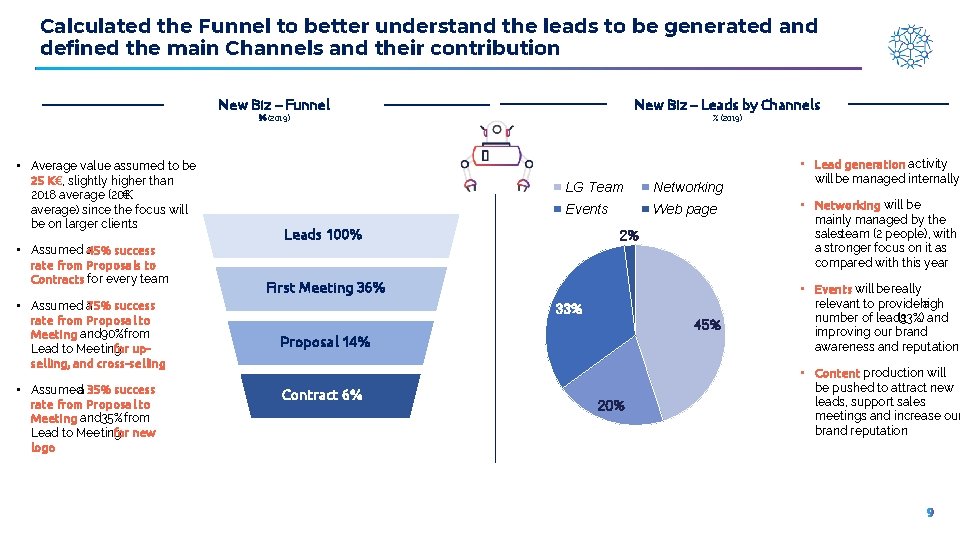 Calculated the Funnel to better understand the leads to be generated and defined the