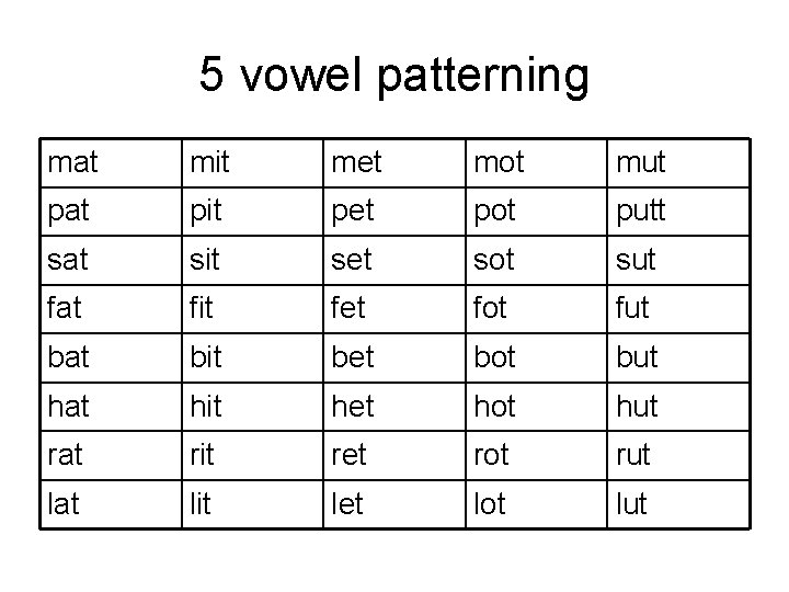 5 vowel patterning mat mit met mot mut pat pit pet pot putt sat