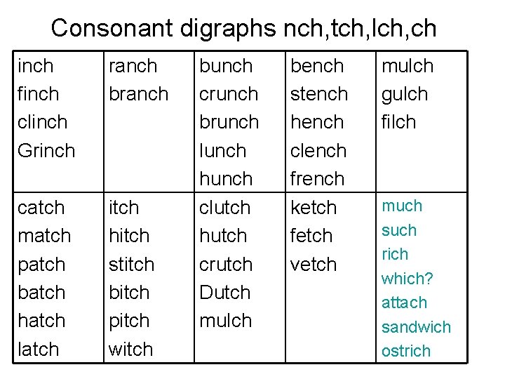 Consonant digraphs nch, tch, lch, ch inch finch clinch Grinch ranch branch catch match
