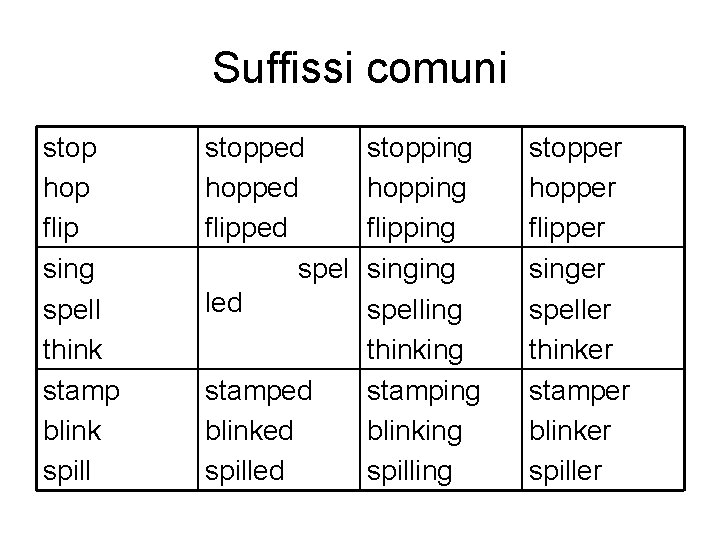 Suffissi comuni stop hop flip sing spell think stamp blink spill stopped hopped flipped