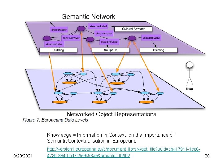 Knowledge = Information in Context: on the Importance of Semantic. Contextualisation in Europeana 9/20/2021