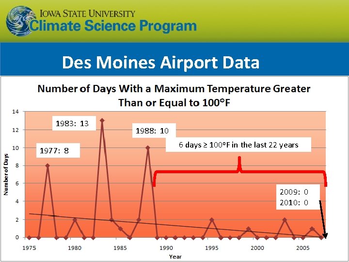 Des Moines Airport Data 1983: 13 1977: 8 1988: 10 6 days ≥ 100 Des Moines Airport Data 1983: 13 1977: 8 1988: 10 6 days ≥ 100