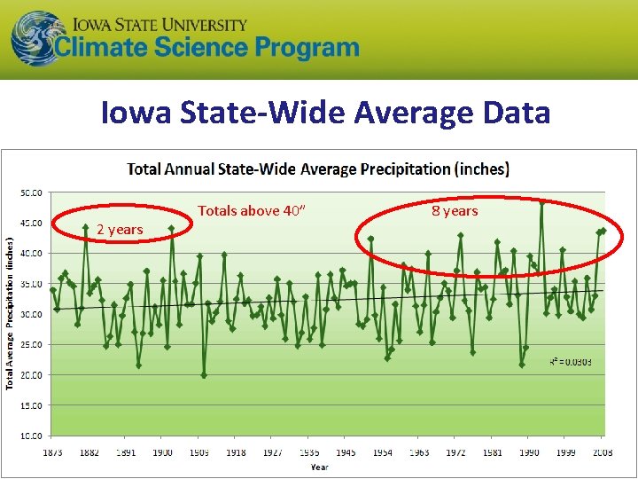 Iowa State-Wide Average Data 2 years Totals above 40” 8 years Iowa State-Wide Average Data 2 years Totals above 40” 8 years
