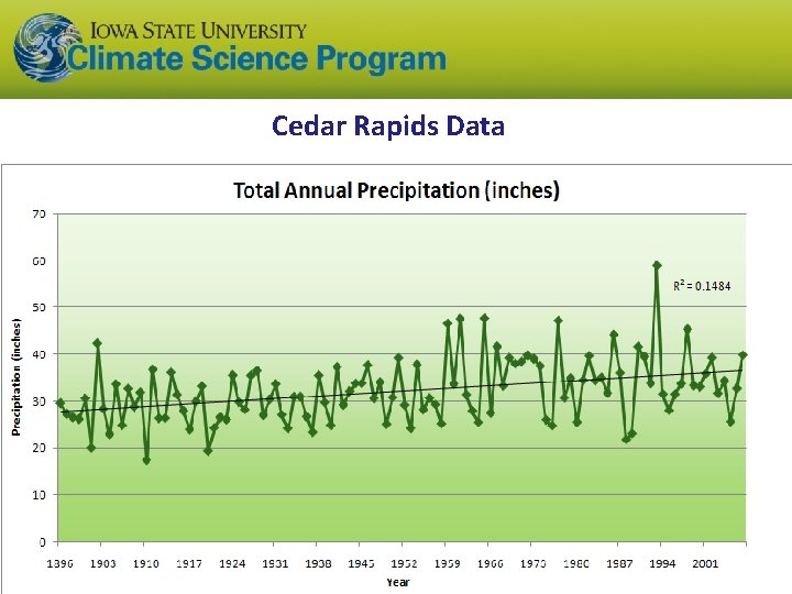 Cedar Rapids Data Cedar Rapids Data