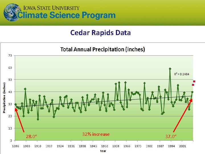 Cedar Rapids Data 28. 0” 32% increase 37. 0” Cedar Rapids Data 28. 0” 32% increase 37. 0”