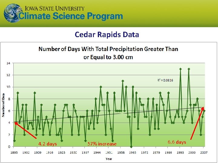Cedar Rapids Data 4. 2 days 57% increase 6. 6 days Cedar Rapids Data 4. 2 days 57% increase 6. 6 days