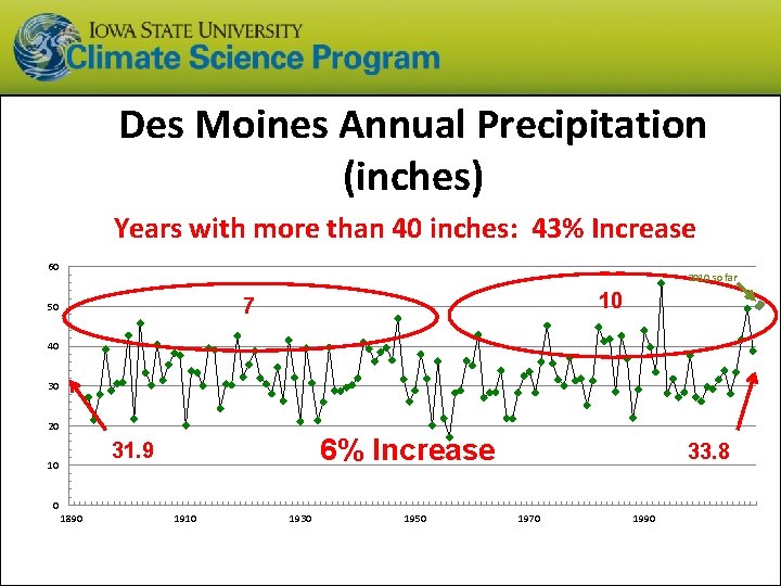 Des Moines Annual Precipitation (inches) Years with more than 40 inches: 43% Increase 60 Des Moines Annual Precipitation (inches) Years with more than 40 inches: 43% Increase 60