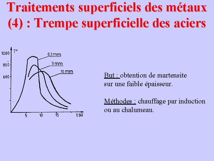 Traitements superficiels des métaux (4) : Trempe superficielle des aciers But : obtention de