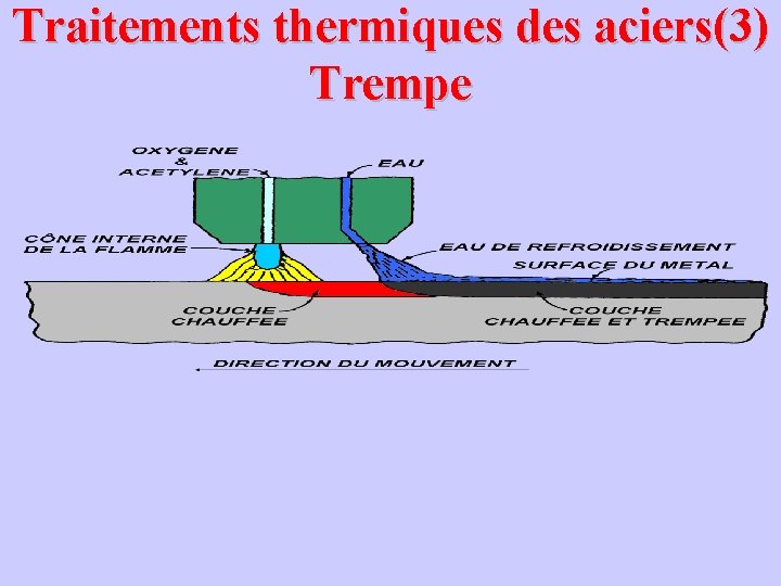 Traitements thermiques des aciers(3) Trempe 