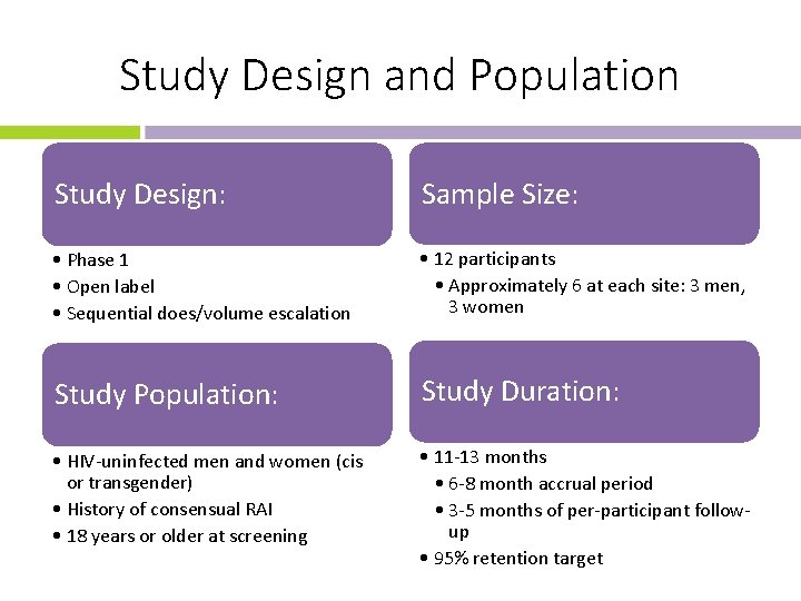 Study Design and Population Study Design: Sample Size: • Phase 1 • Open label