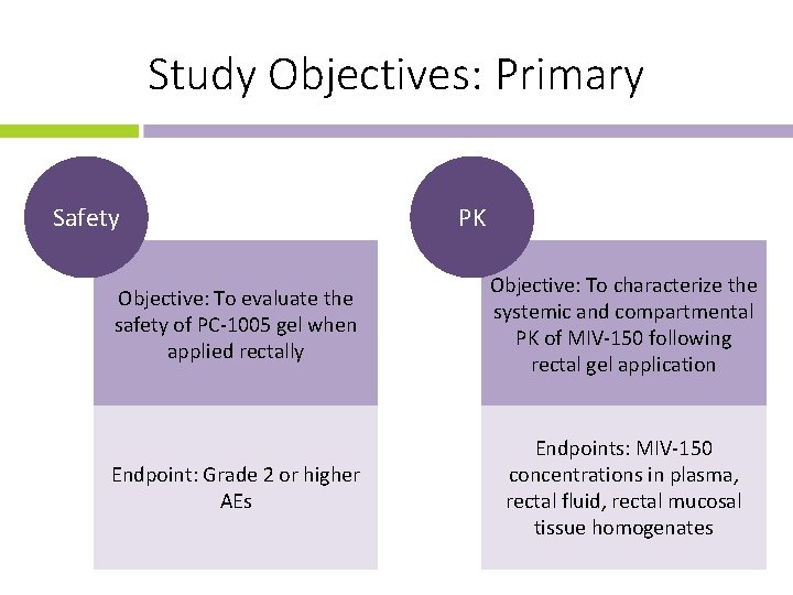 Study Objectives: Primary Safety PK Objective: To evaluate the safety of PC-1005 gel when