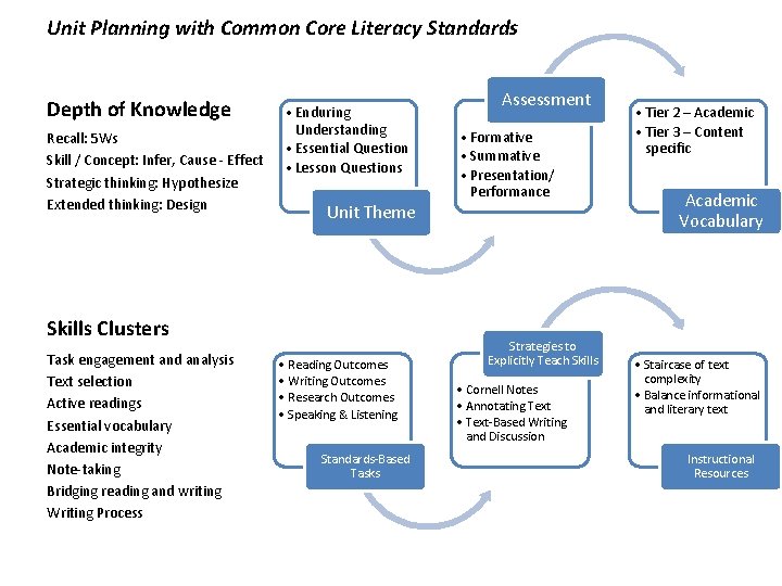 Unit Planning with Common Core Literacy Standards Depth of Knowledge Recall: 5 Ws Skill