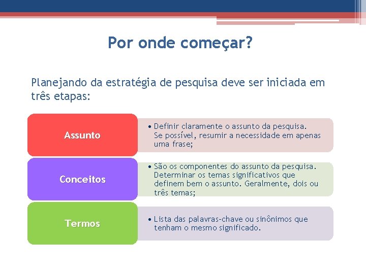 Por onde começar? Planejando da estratégia de pesquisa deve ser iniciada em três etapas: