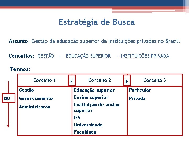 Estratégia de Busca Assunto: Gestão da educação superior de instituições privadas no Brasil. Conceitos: