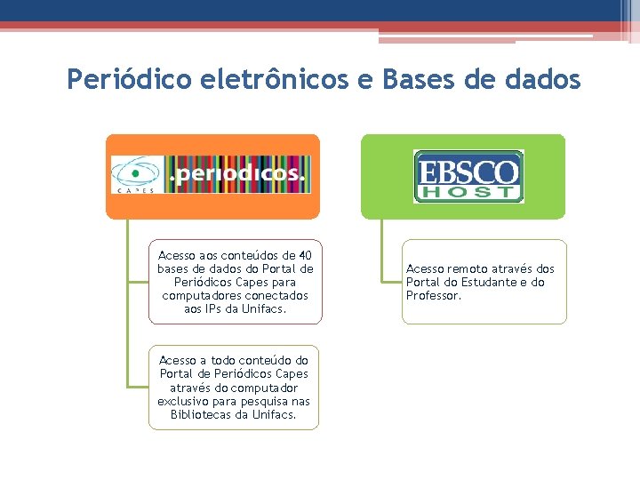 Periódico eletrônicos e Bases de dados Acesso aos conteúdos de 40 bases de dados