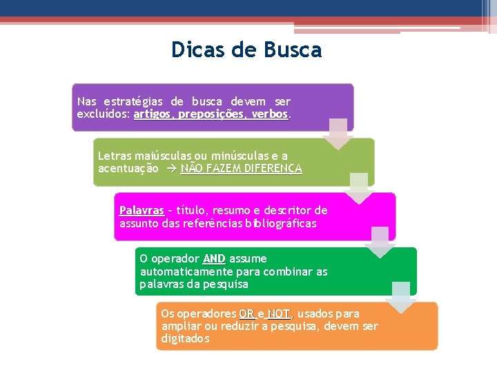 Dicas de Busca Nas estratégias de busca devem ser excluídos: artigos, preposições, verbos. Letras