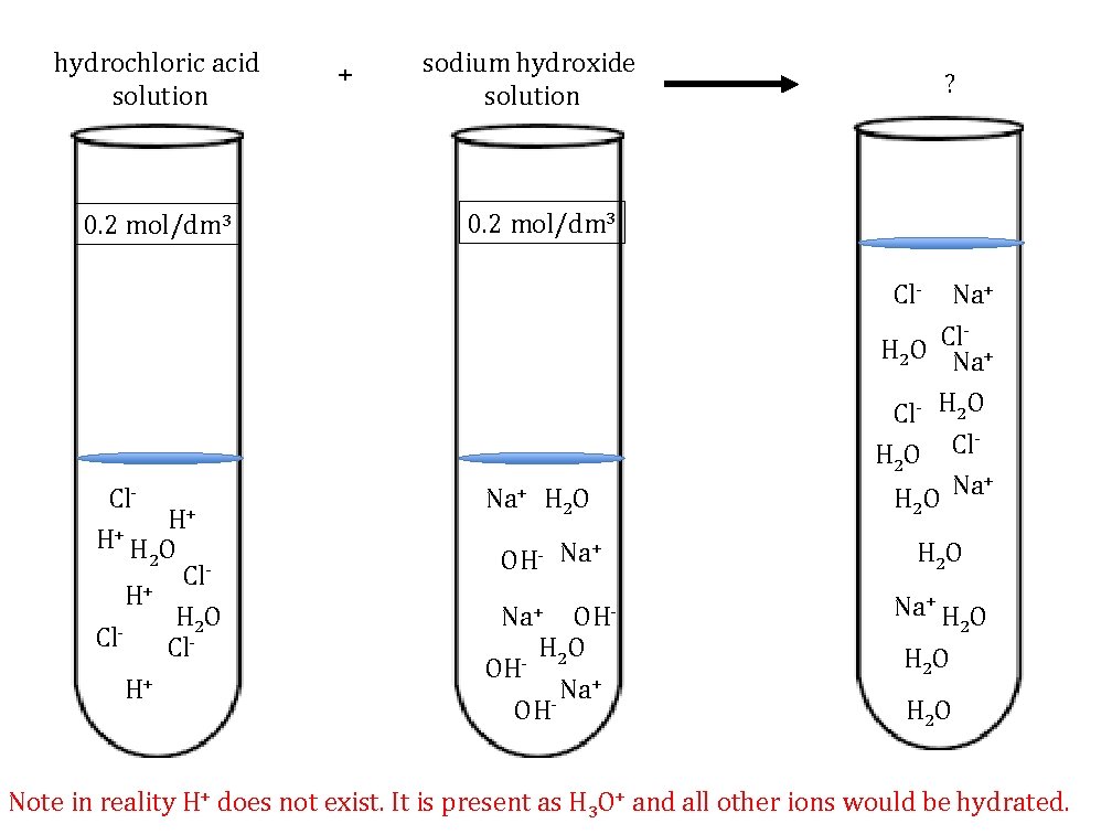 hydrochloric acid solution 0. 2 mol/dm 3 + sodium hydroxide solution ? 0. 2