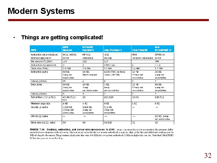 Modern Systems • Things are getting complicated! 32 