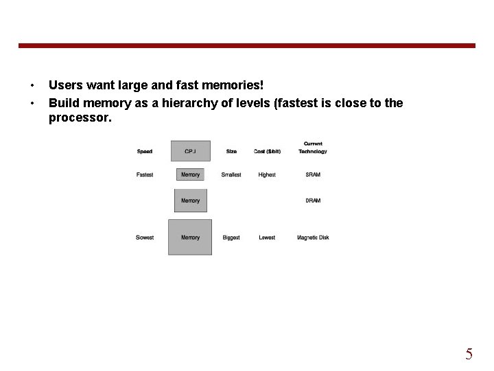 • • Users want large and fast memories! Build memory as a hierarchy