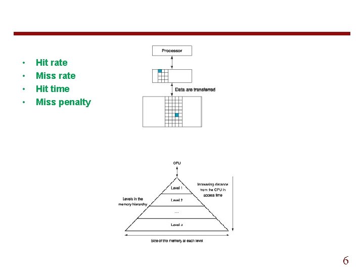  • • Hit rate Miss rate Hit time Miss penalty 6 