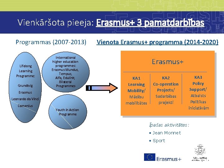 Vienkāršota pieeja: Erasmus+ 3 pamatdarbības Programmas (2007 -2013) Lifelong Learning Programme: Grundtvig International higher