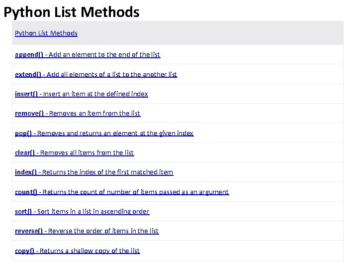 Python List Methods append() - Add an element to the end of the list