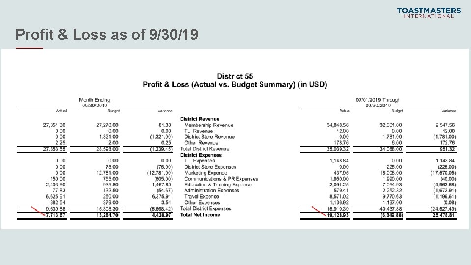 Profit & Loss as of 9/30/19 