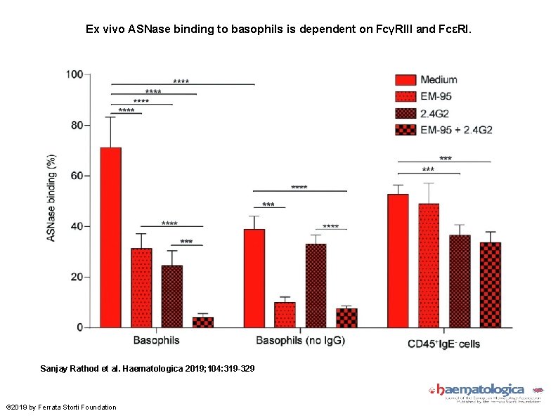 Ex vivo ASNase binding to basophils is dependent on FcγRIII and FcεRI. Sanjay Rathod