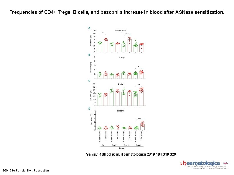Frequencies of CD 4+ Tregs, B cells, and basophils increase in blood after ASNase