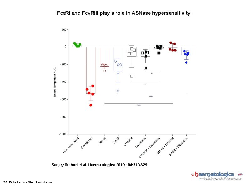 FcεRI and FcγRIII play a role in ASNase hypersensitivity. Sanjay Rathod et al. Haematologica