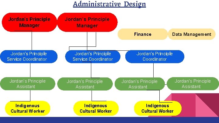 Administrative Design Jordan’s Principle Manager Finance Jordan’s Principle Service Coordinator Jordan’s Principle Assistant Indigenous