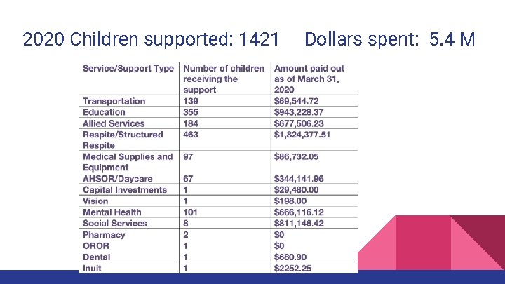 2020 Children supported: 1421 Dollars spent: 5. 4 M 