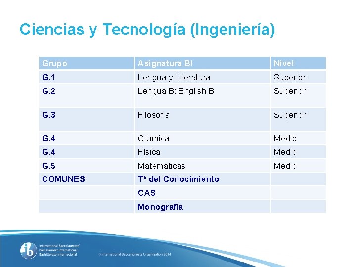 Ciencias y Tecnología (Ingeniería) Grupo Asignatura BI Nivel G. 1 Lengua y Literatura Superior