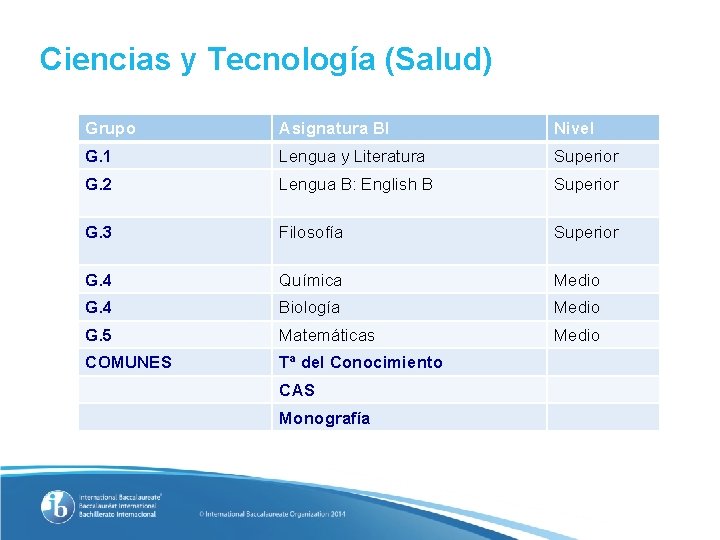 Ciencias y Tecnología (Salud) Grupo Asignatura BI Nivel G. 1 Lengua y Literatura Superior