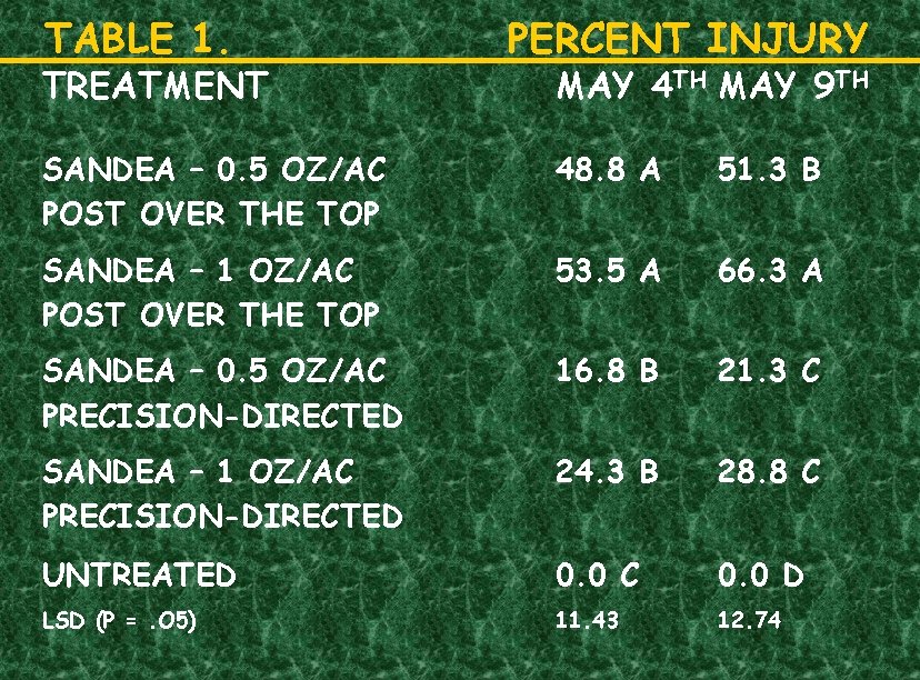 TABLE 1. TREATMENT PERCENT INJURY MAY 4 TH MAY 9 TH SANDEA – 0.