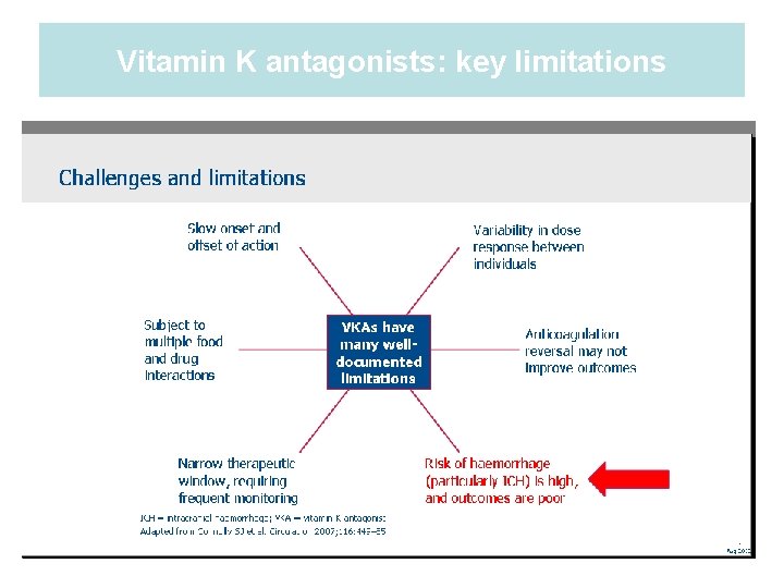 Vitamin K antagonists: key limitations 