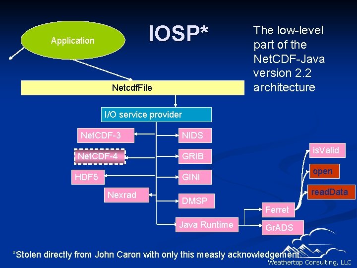 IOSP* Application Netcdf. File The low-level part of the Net. CDF-Java version 2. 2