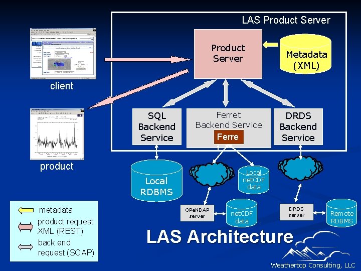 LAS Product Server Metadata (XML) client SQL Backend Service Ferret Backend Service Ferre t