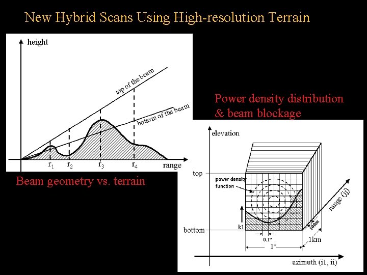 New Hybrid Scans Using High-resolution Terrain Power density distribution & beam blockage Beam geometry