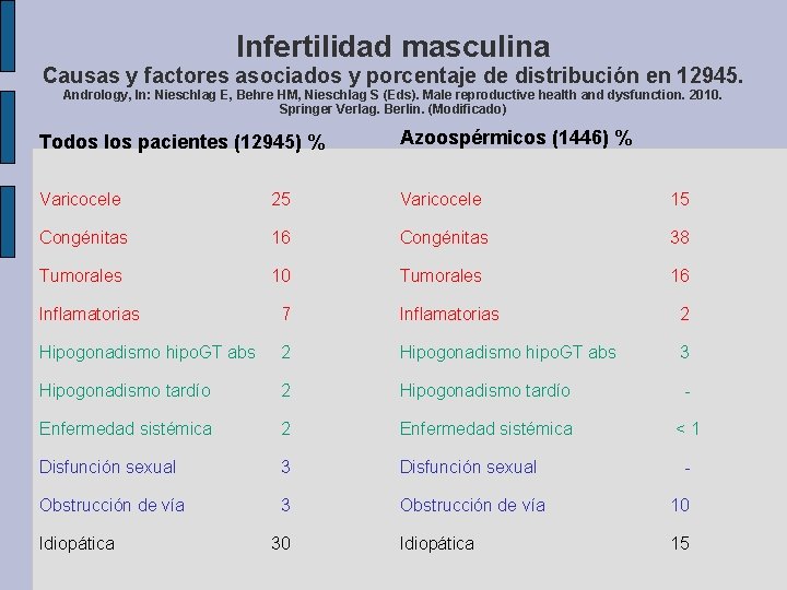 Infertilidad masculina Causas y factores asociados y porcentaje de distribución en 12945. Andrology, In: