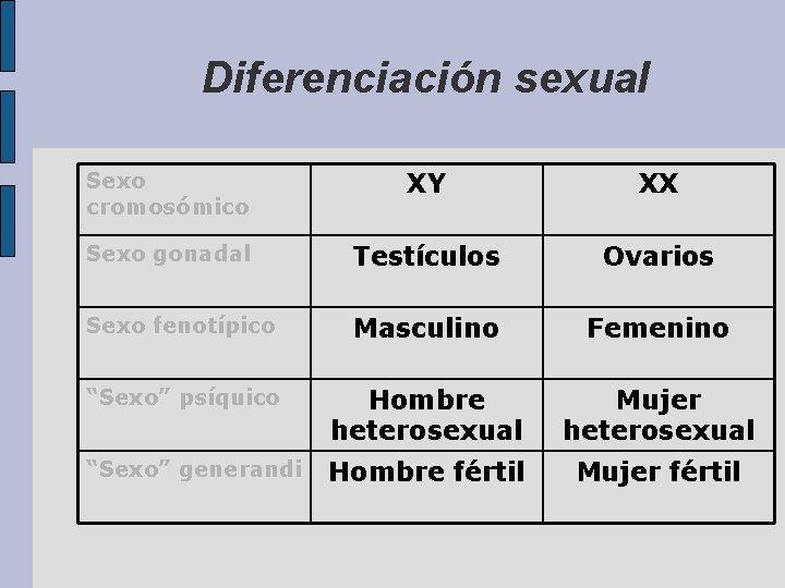 Diferenciación sexual Sexo cromosómico XY XX Sexo gonadal Testículos Ovarios Sexo fenotípico Masculino Femenino
