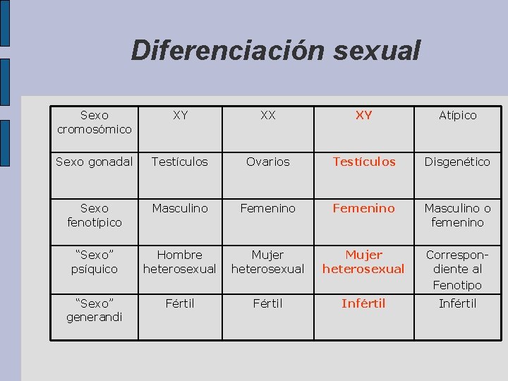 Diferenciación sexual Sexo cromosómico XY XX XY Atípico Sexo gonadal Testículos Ovarios Testículos Disgenético