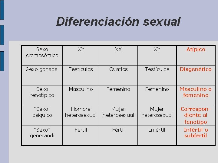 Diferenciación sexual Sexo cromosómico XY XX XY Atípico Sexo gonadal Testículos Ovarios Testículos Disgenético