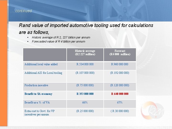 …. continued Rand value of imported automotive tooling used for calculations are as follows,