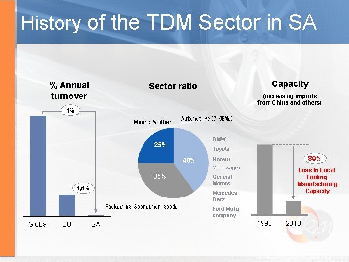 History of the TDM Sector in SA % Annual turnover Capacity Sector ratio (increasing